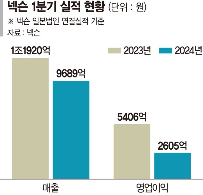 넥슨, 1분기 영업익 전년比 48% 감소 ‘기저효과 탓’