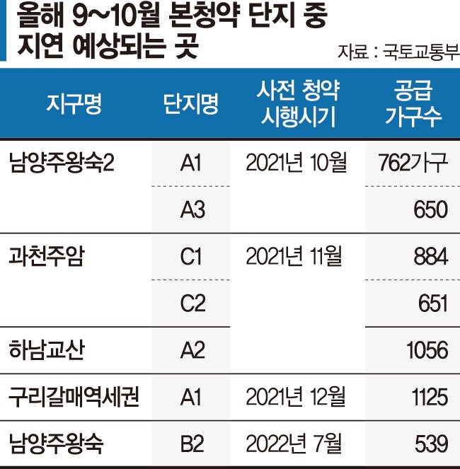 '희망고문'오명 남기고… 공공분양 사전청약 퇴장