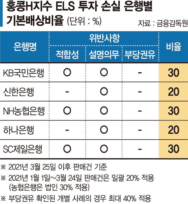 70대에 예금처럼 판 ELS…"손실 60% 배상"