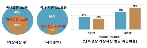 “거래소 상장된 1300개 가상자산 재심사 돌입” DAXA(종합)