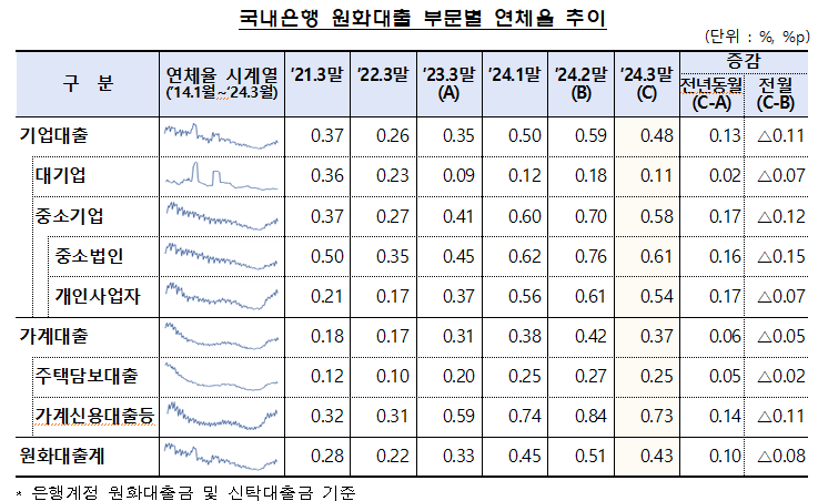 "연체채권 정리↑ 효과" 은행권 연체율 전월比 0.08%p 하락