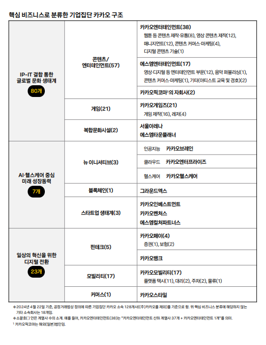 카카오 핵심 비즈니스 분류. 카카오 제공