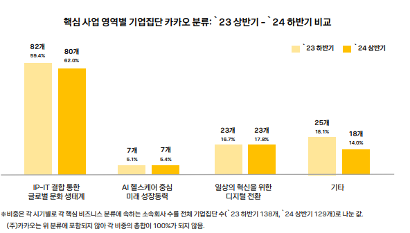 문어발 확장 멈춘 '카카오'...1년 새 계열사 19개 줄어