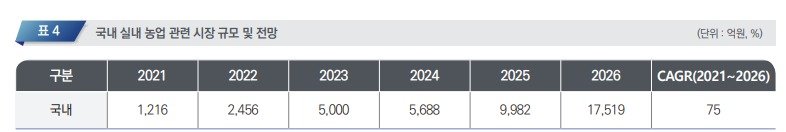 발명진흥회 지식재산평가센터 조사(출처:한국과학기술정보연구원 '스마트팜 가정으로 스며들다' 보고서)