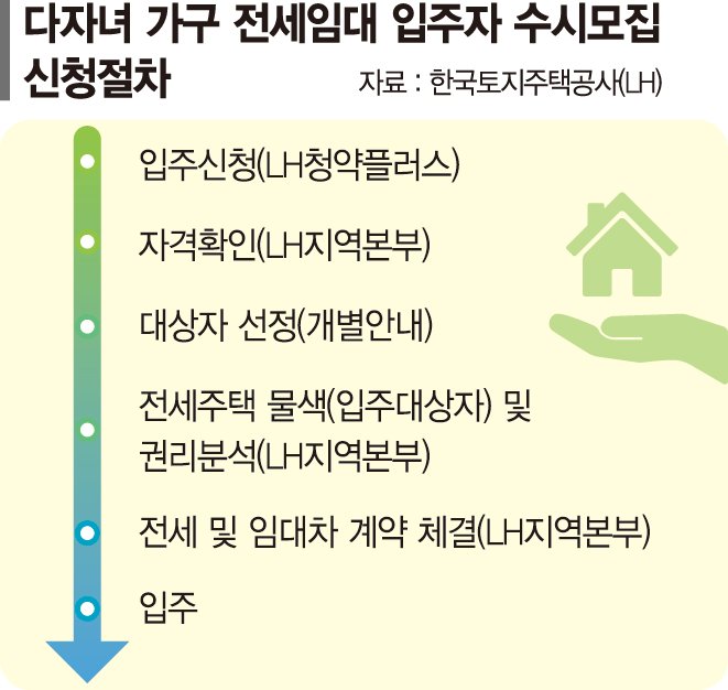 든든한 주거사다리… LH, 다자녀 전세임대 2250가구 푼다