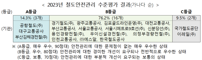 2023년 철도안전관리 수준평가 결과. 국토교통부 제공