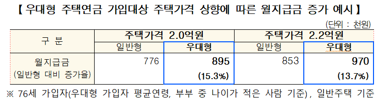 "2억5000만원 미만 주택은 우대형 주택연금 가입 가능"