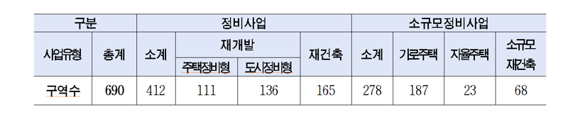 올해 3월 기준 서울시 정비사업 현황. 서울시 제공