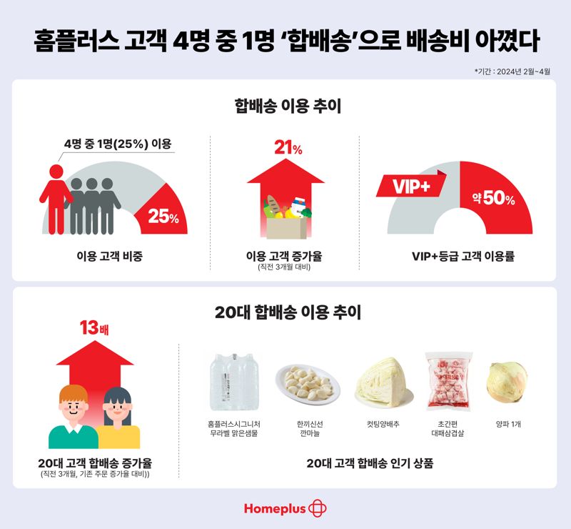 고물가에 '온라인 장보기' 배송비도 아낀다...홈플러스 "고객 4명 중 1명 '합배송' 이용"