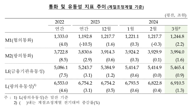 한국은행 제공.