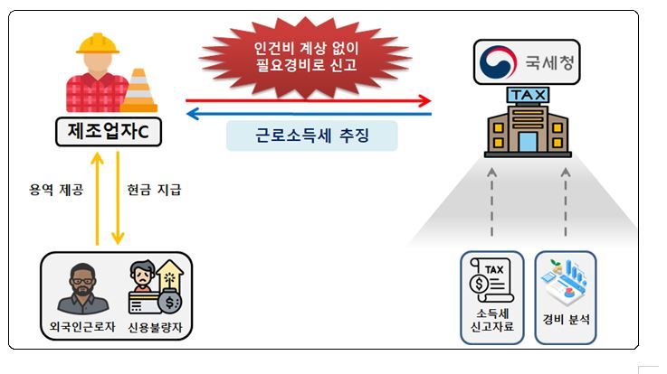 사업성 있는 소득을 기타소득으로 신고해 추징한 사례. 자료:국세청