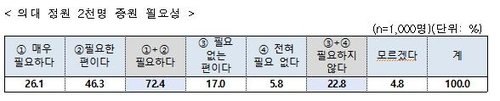 국민 70% "의대 정원 2000명 증원 필요"..문체부 여론조사