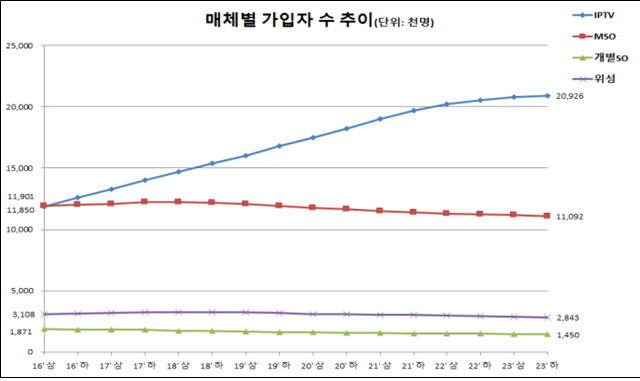 유료방송 매체별 가입자 수. 과기정통부 제공