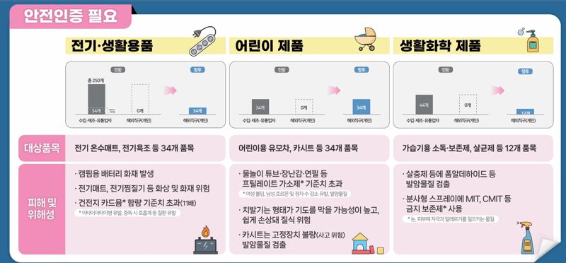 KC인증 없는 유모차·장난감·온수매트 등 알리서 직구 못한다