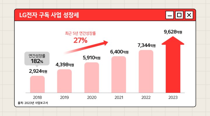 LG전자 구독 사업 매출 성장세. LG 뉴스룸