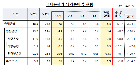 "ELS 배상에 이익 깎였네" 1분기 은행 순이익 1.7조 감소