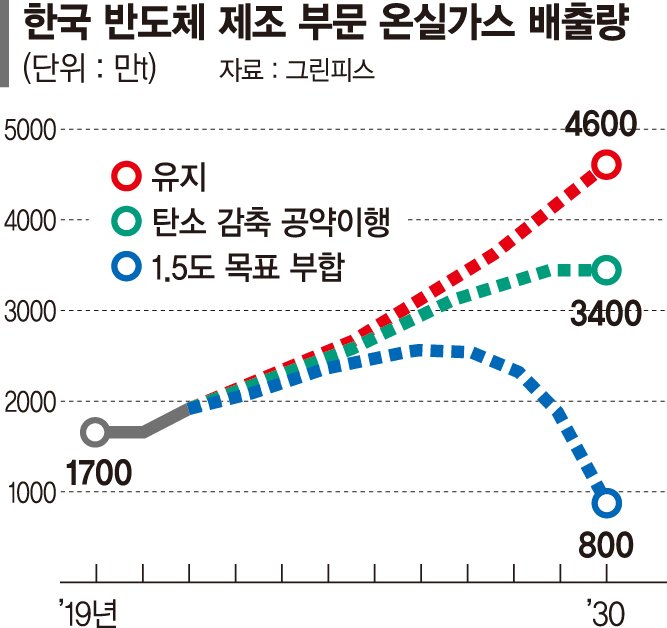 반도체 공정 ‘넷제로’ 성큼… 청록수소 하루 100㎏씩 뽑아낸다