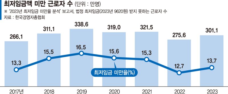 최저임금 못받는 근로자 301만명… 경총 "업종별 차등 필요"