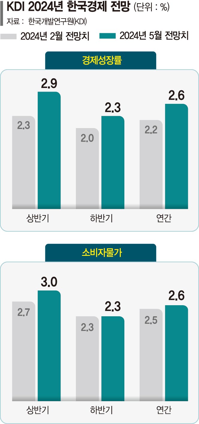 올 성장률 2.6%로 상향… 내수부진에 금리인하 필요성 시사 [경기전망 확 바꾼 KDI] - 파이낸셜뉴스