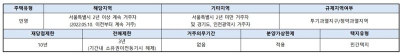 주: 래미안원베일리 주요 분양정보 자료 : 청약홈