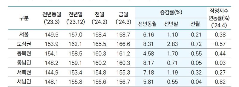 주: 3월 서울 아파트 실거래지수 변동률 자료 : 한국부동산원