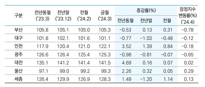 자료 : 한국부동산원