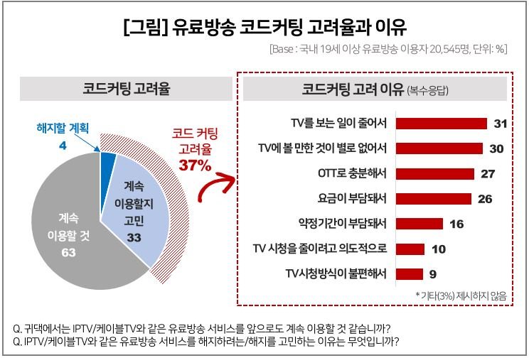 [서울=뉴시스] 23일 국내 시장조사기관 컨슈머인사이트가 발표한 '이동통신 기획조사'에 따르면 국내 19세 이상 유료방송 이용자 2만545명 중 37%가 코드커팅 의향이 있다고 응답했다. (사진=컨슈머인사이트 제공) *재판매 및 DB 금지