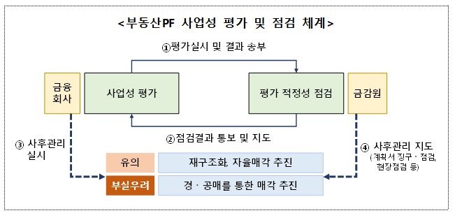 부동산 PF 옥석가리기에 지방 중소 건설사들 긴장 고조