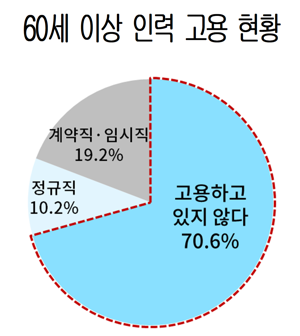 대기업 10곳 중 3곳만 '60세 이상 고용'… 임금체계 개선 시급