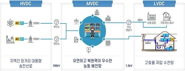 15조 규모 직류배전망 국제표준, 시장선점 고지 확보