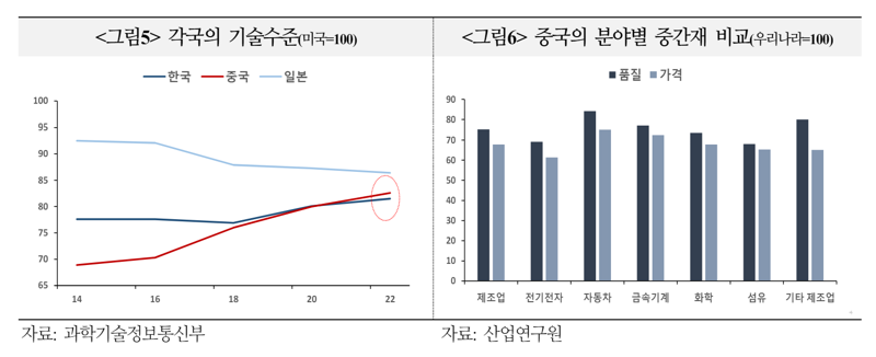 對中 수출 감소에도 의존도는 심화...“반도체 기술력 확보해야”