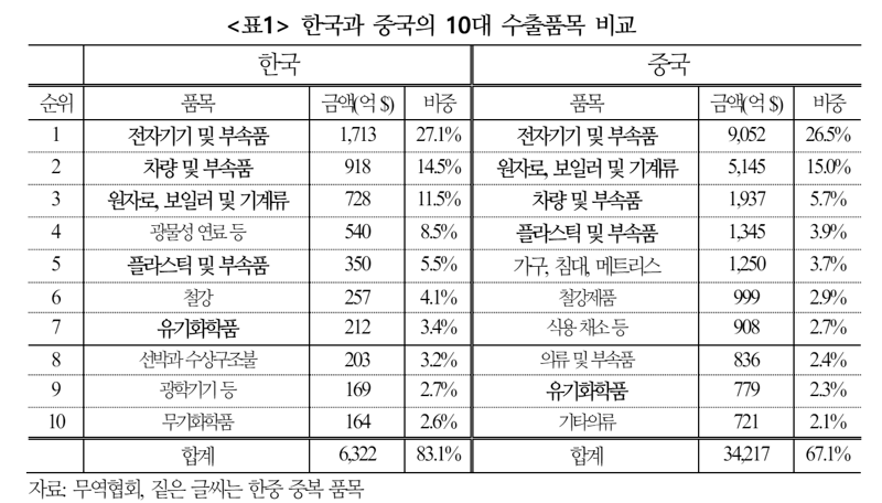 對中 수출 감소에도 의존도는 심화...“반도체 기술력 확보해야”