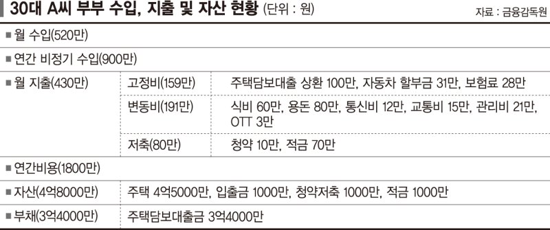 연간비용 줄여 적금 늘리고, 적립식투자로 노후대비 [재테크 Q&amp;A]