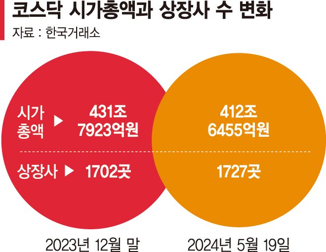 대어들 떠나고 시총은 줄고… 쪼그라드는 코스닥