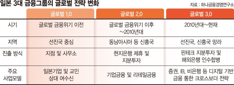 日금융업계 수익 40%는 해외서… 韓은 10%대 머물러