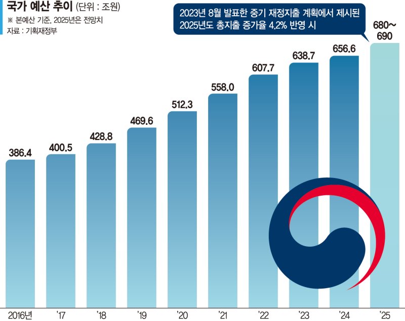 저출생·R&amp;D 등에 예산 집중… 지출 구조조정은 이어간다 [내년 예산편성 전략은]