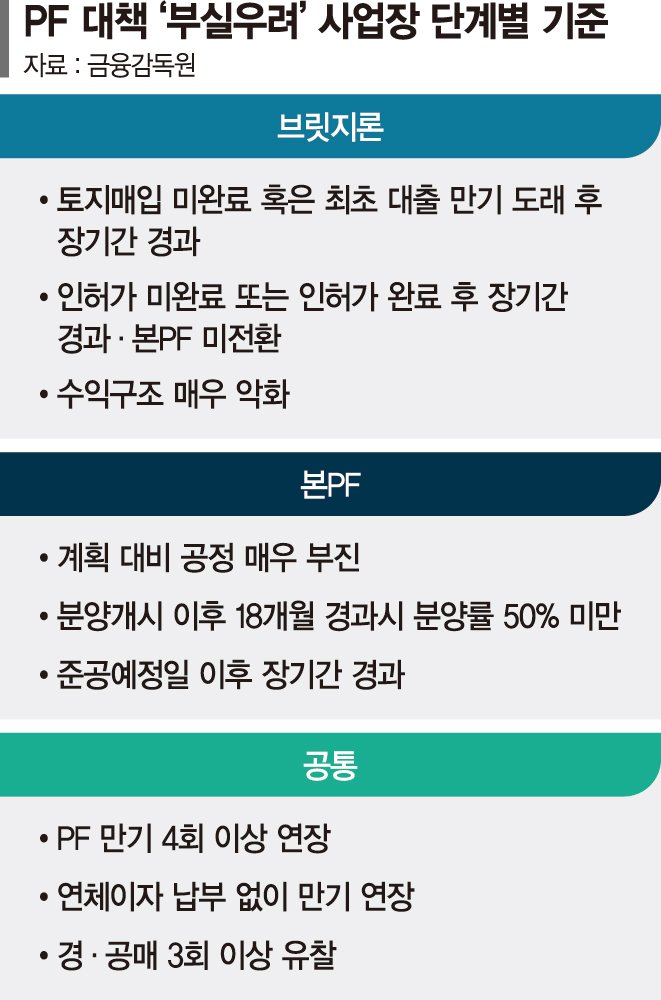 지방·중소건설사 다 무너질라… 업계 "PF 개선" 한목소리