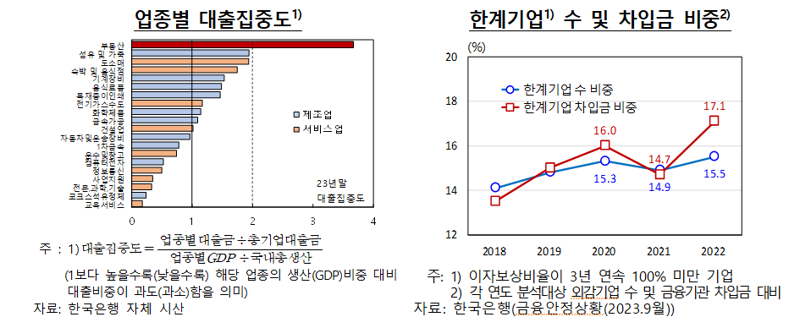 GDP 대비 123.3%까지 높아진 기업부채..."부동산·연체율에 주목"