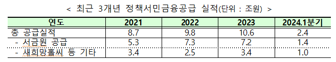 "2025년 말까지 서금원에 1039억원 추가 출연" 금융위, 시행령 개정안 입법 예고