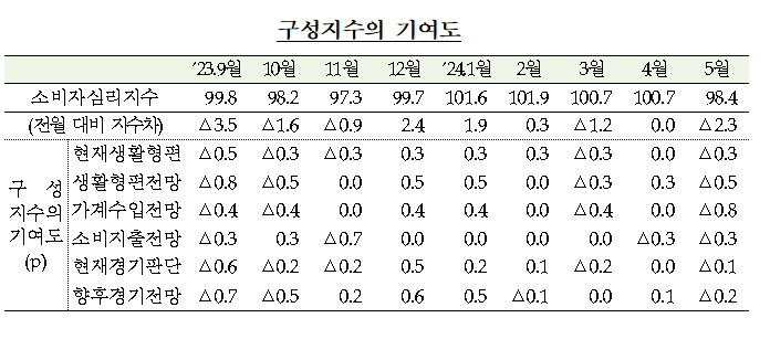 '3고 현상'에 소비자심리 5개월만에 '비관적' 전환