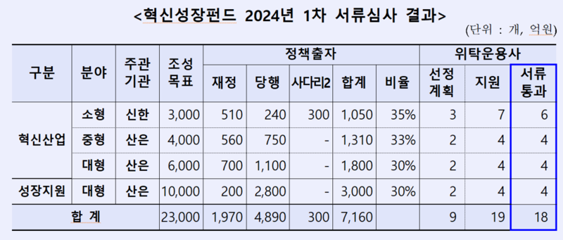 "연내 3조원 규모 혁신성장펀드 조성" 위탁운용사 선정 18개사 서류 통과