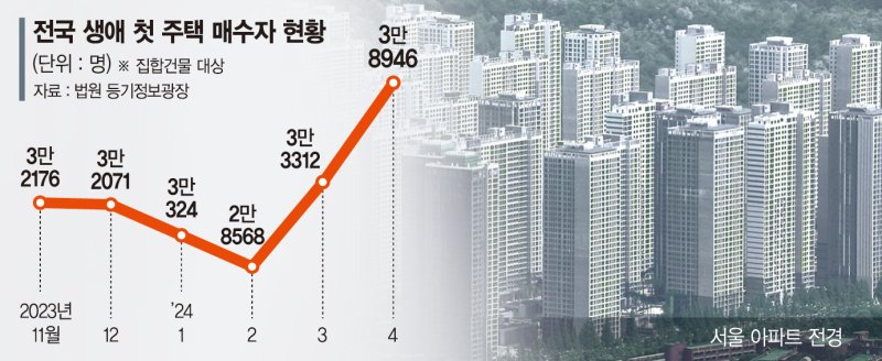 전셋값 뛰자 '어게인 패닉바잉'?… 첫 내집 장만 4만명 육박