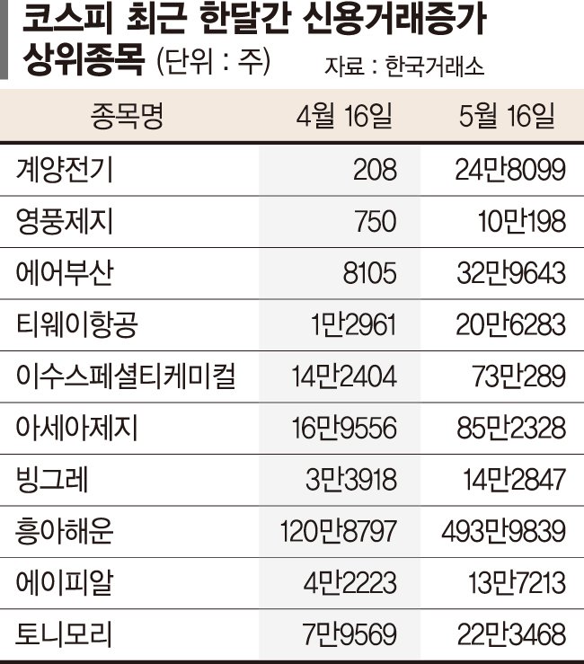 "빚내서 샀는데 안올라"… 상승장 소외 속타는 '빚투족'