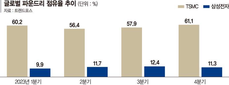 HBM 이어 올해 3나노까지… 삼성전자 ‘엔비디아 수주’ 총력