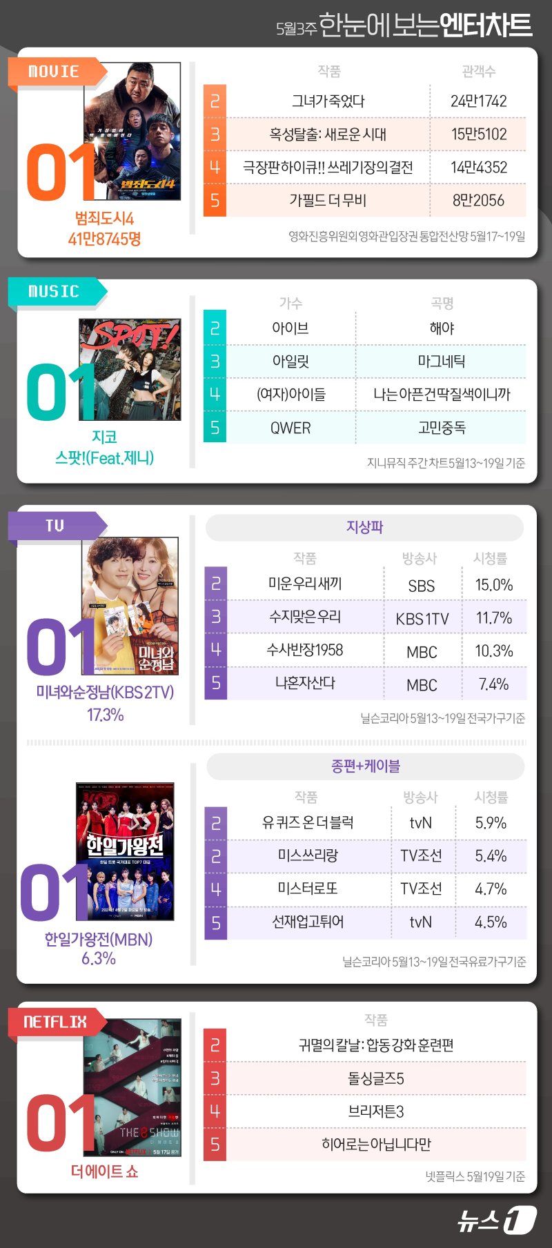 범죄도시4·지코·미녀와순정남·현역가왕·더에이트쇼, 1위 [한눈에 보는 엔터차트]