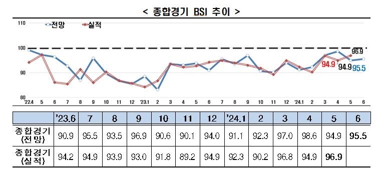 기업 체감경기 갈수록 악화..."반도체만 믿는다"