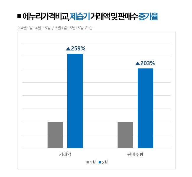 아직 봄인데…5월 제습기 판매량 203% '껑충'