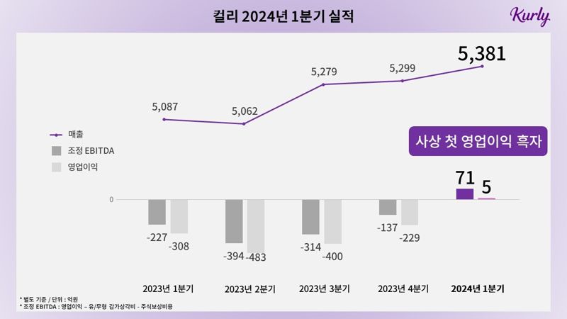 돈 벌기 시작한 새벽배송...컬리, 사상 첫 분기 영업이익 흑자 기록