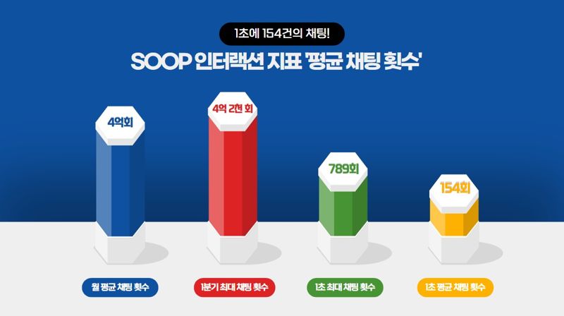 "땡큐 트위치" SOOP, 1Q 月채팅 횟수 최대 4.2억회…이용자·스트리머 지표 모두 개선