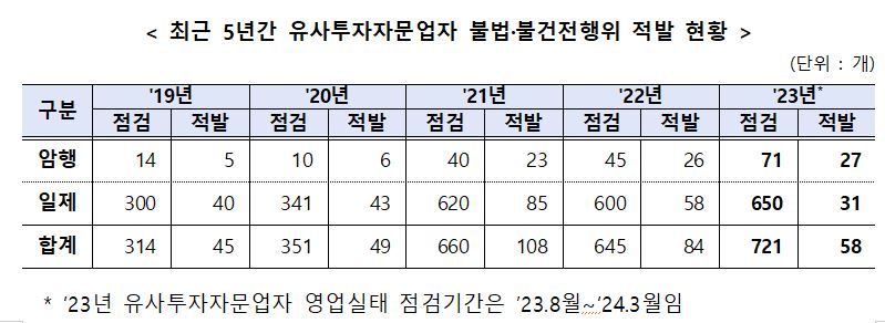 유사투자자문 암행점검했더니···10곳 중 4곳 불법 적발